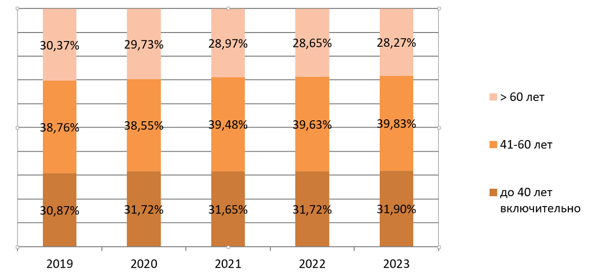 © SPbU Figure&nbsp;2. Age structure dynamics of&nbsp;St&nbsp;Petersburg University&rsquo;s academic staff: stability with a&nbsp;trend towards rejuvenation 