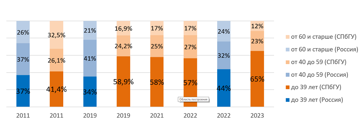 © SPbU Figure&nbsp;1. The age structure of&nbsp;research staff in&nbsp;Russia and at&nbsp;St&nbsp;Petersburg University