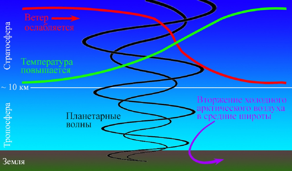 The influence of planetary waves on weather effects in the stratosphere  © Provided by Andrey Koval 