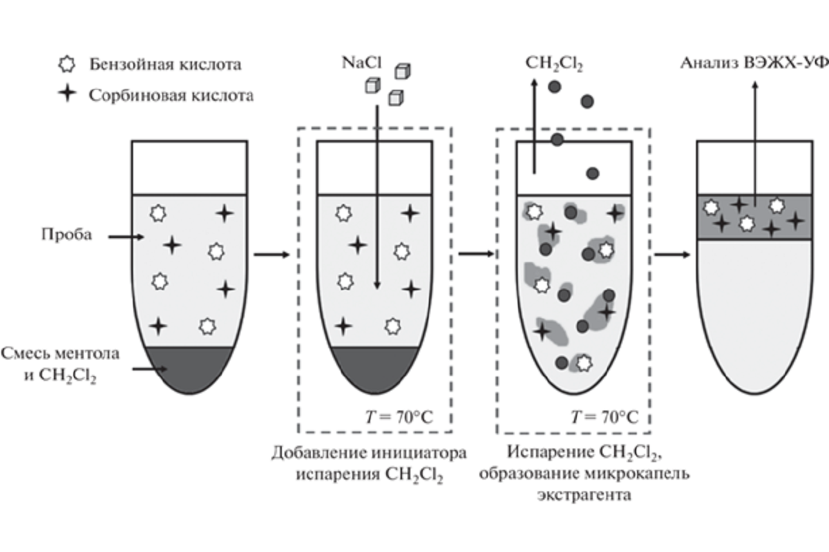 Flowchart for a menthol-assisted dispersive liquid-liquid microextraction of benzoic and sorbic acids ©Journal of Analytical Chemistry